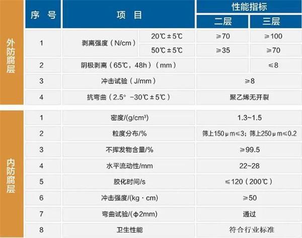 定西大口径防腐钢管性能指标参数